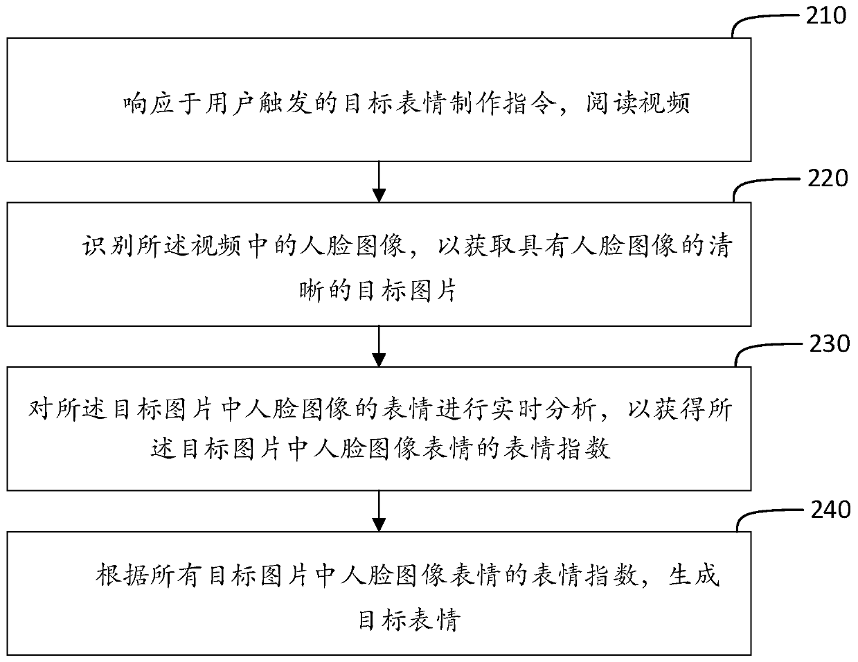 Video-based target expression generation method and device, medium and electronic equipment