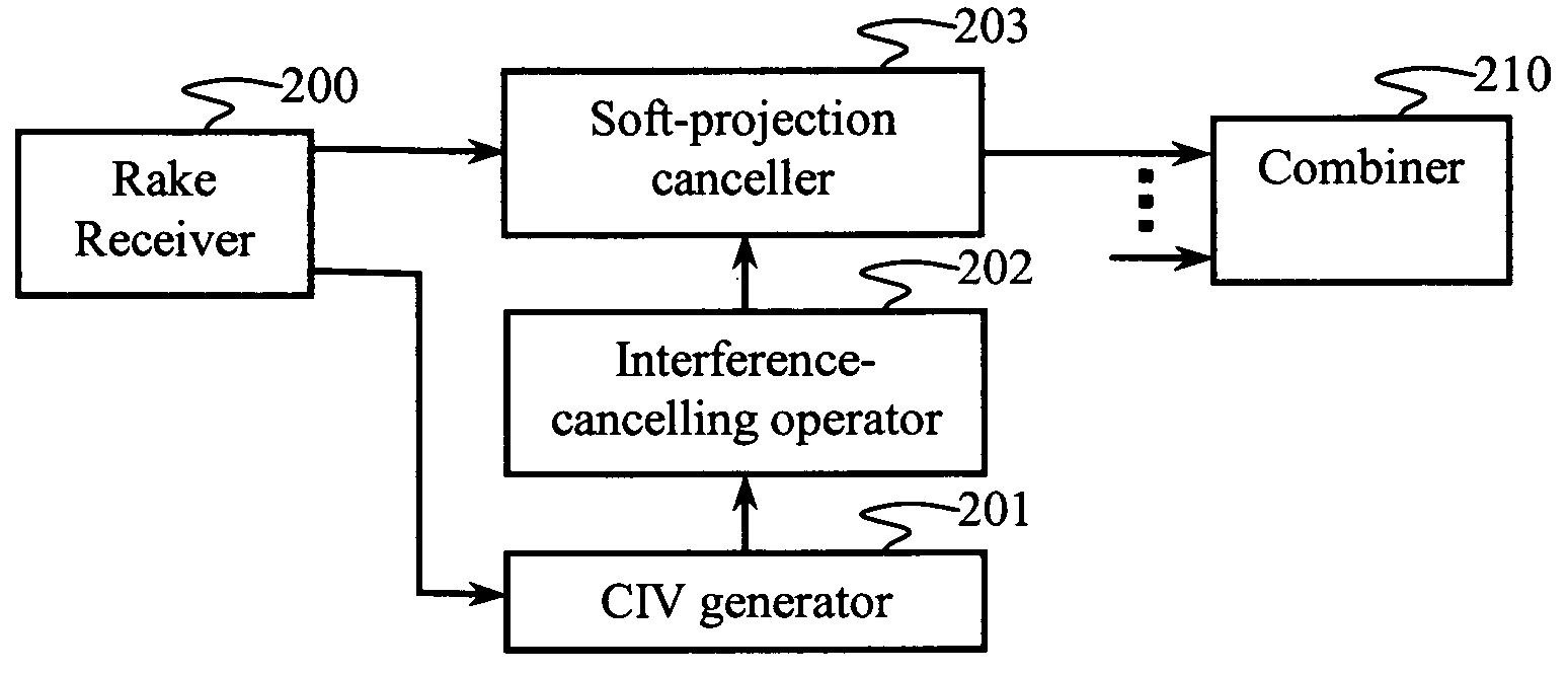 Variable interference cancellation technology for CDMA systems