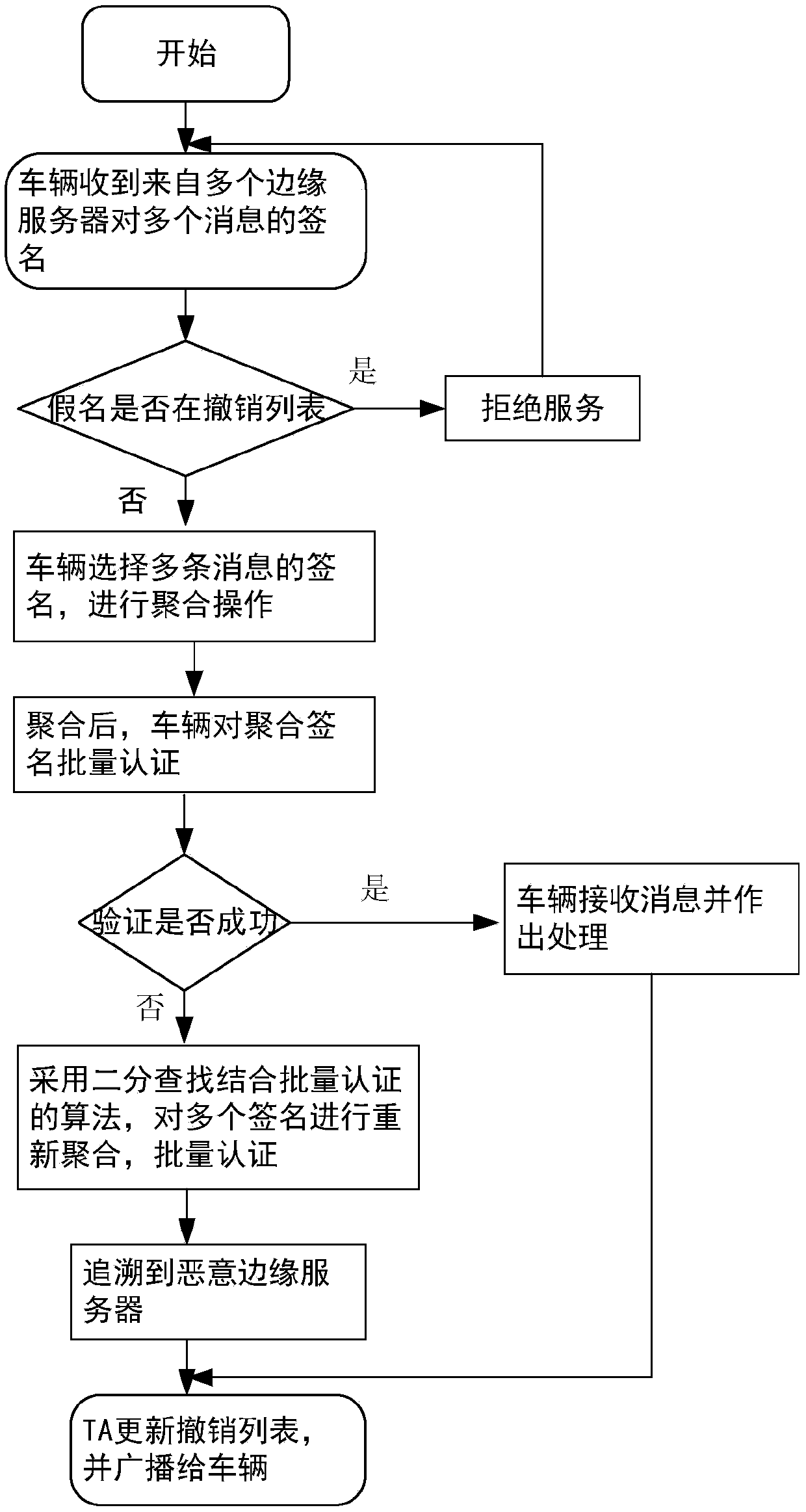 A message authentication method between an unmanned vehicle and a multi-mobile edge computing server