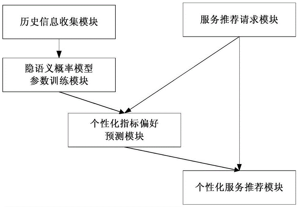 A Personalized Service Recommendation System and Method Based on Latent Semantic Probability Model