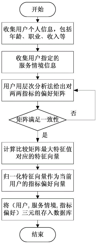 A Personalized Service Recommendation System and Method Based on Latent Semantic Probability Model