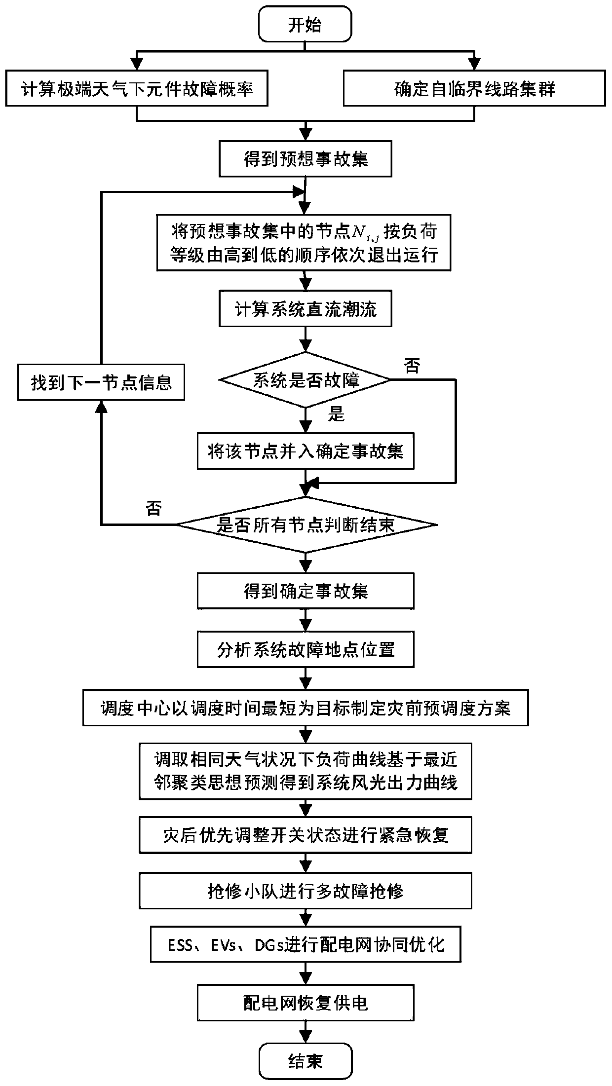 Power distribution network multi-fault first-aid repair recovery method and system considering pre-disaster pre-scheduling