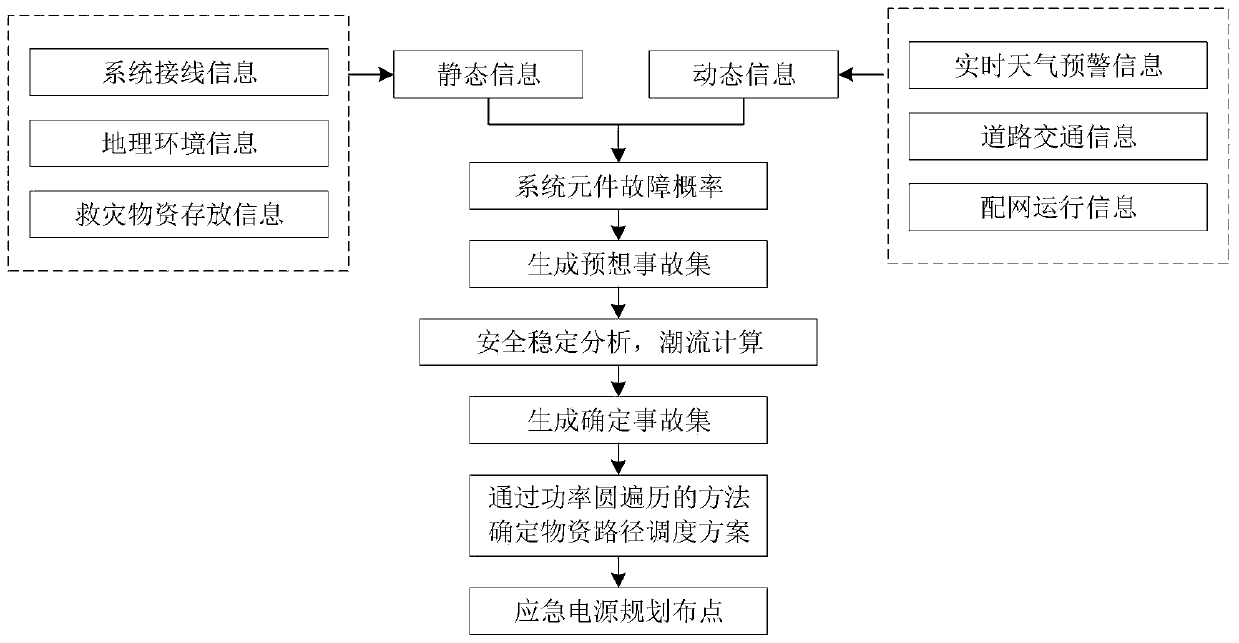 Power distribution network multi-fault first-aid repair recovery method and system considering pre-disaster pre-scheduling