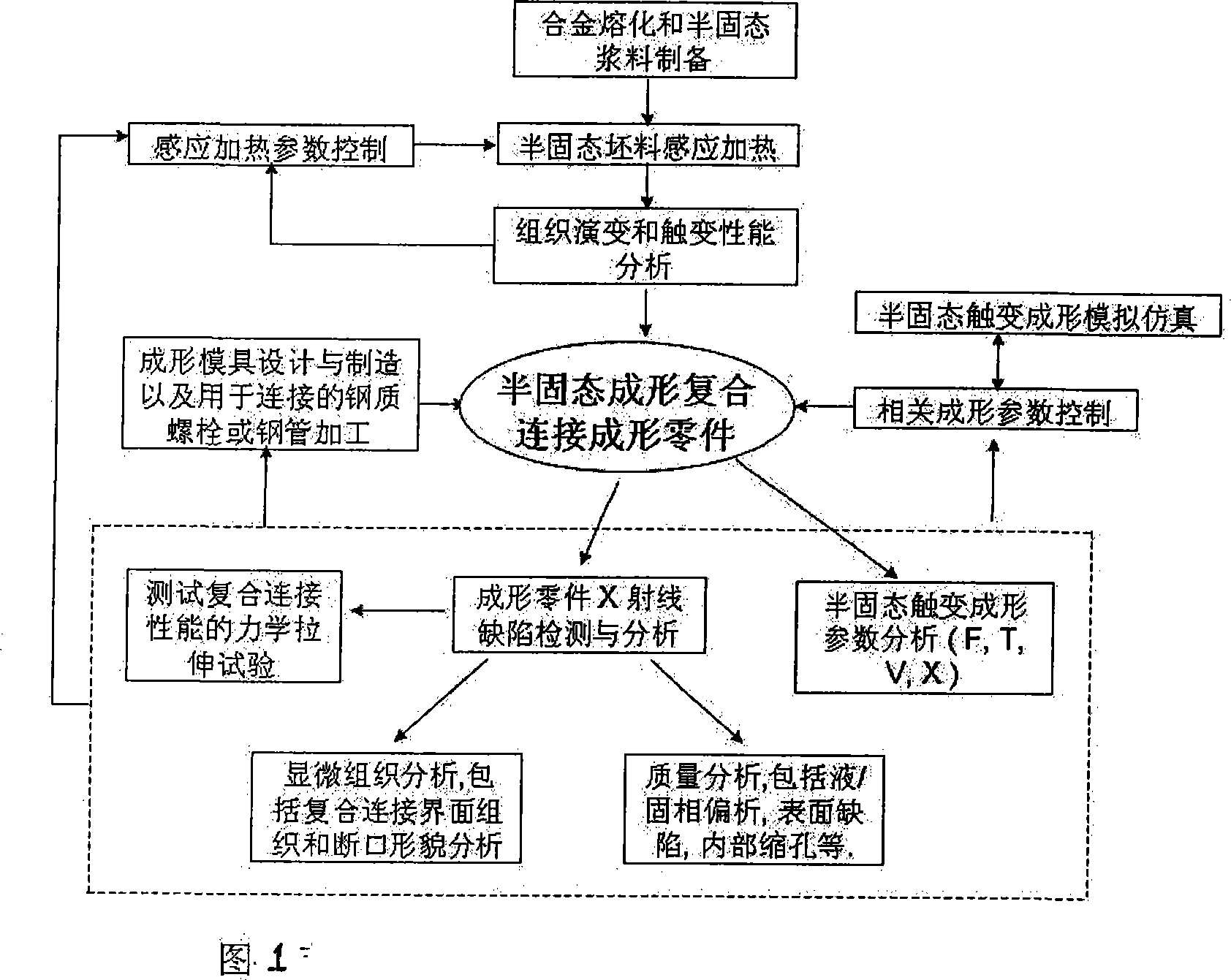 Semi-solid composite connecting forming process for preparing compound structures parts