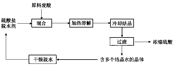 Process for concentrating titanium white waste acid through generation of crystalline hydrate by utilizing phase equilibrium principle