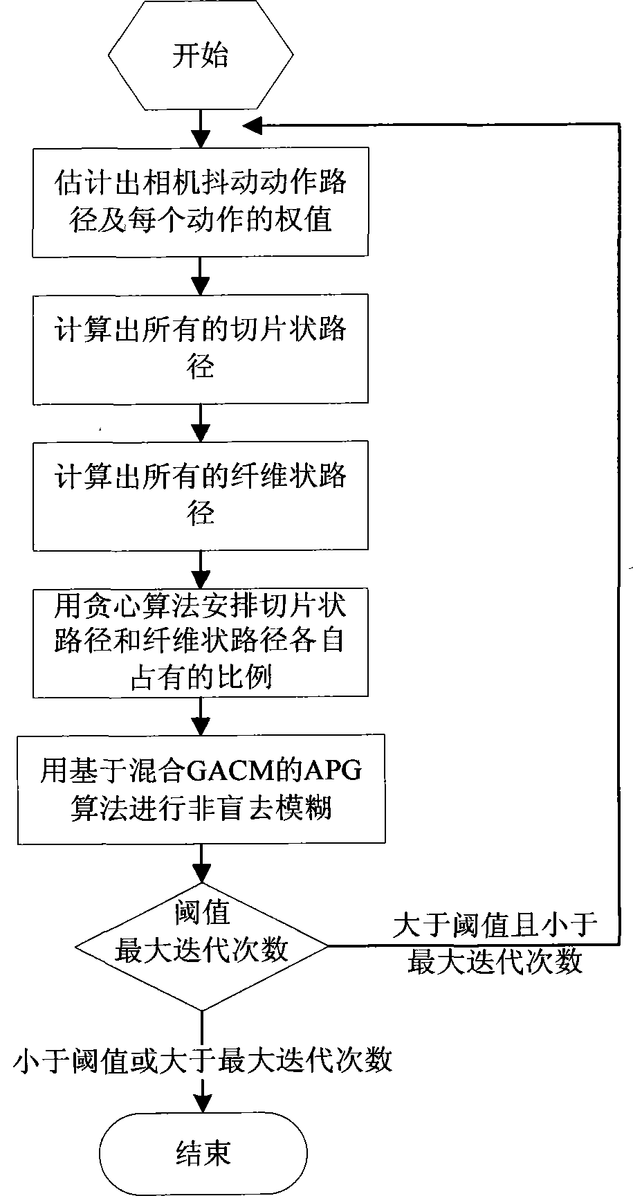 Restoration method for blurred image caused by camera shaking