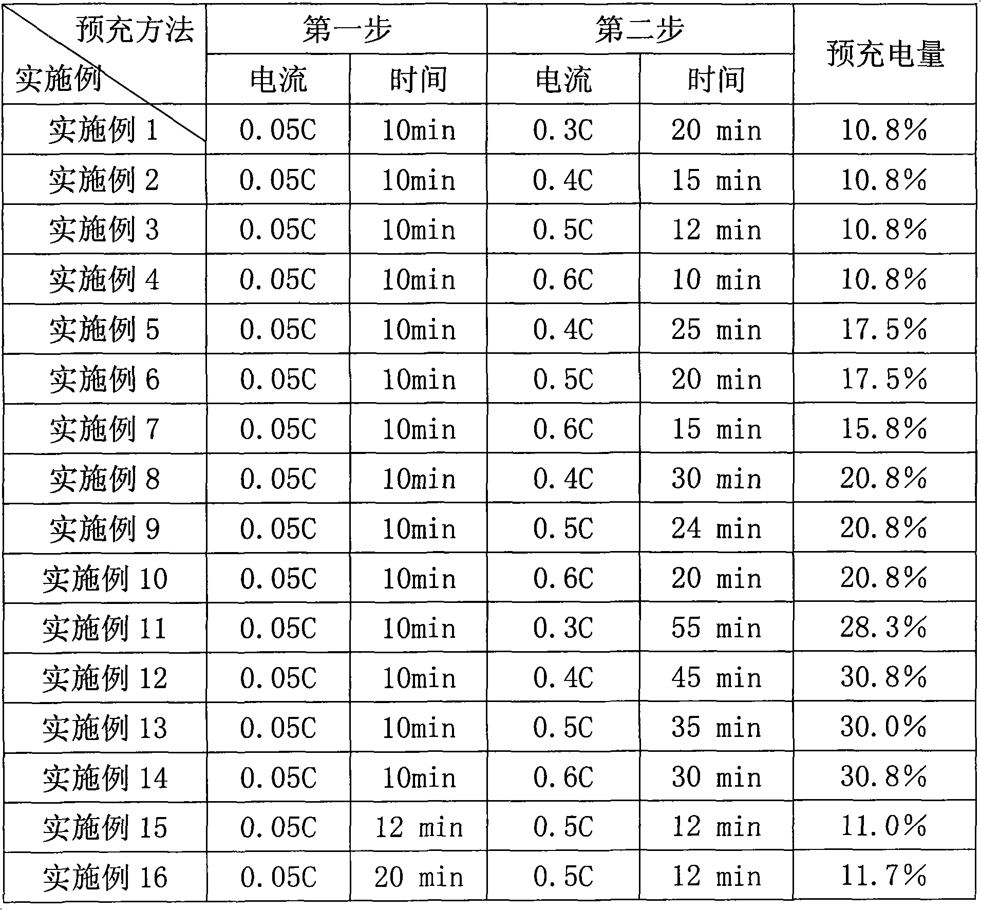 Pre-charging method of lithium ion battery with cobalt acid lithium as positive active material