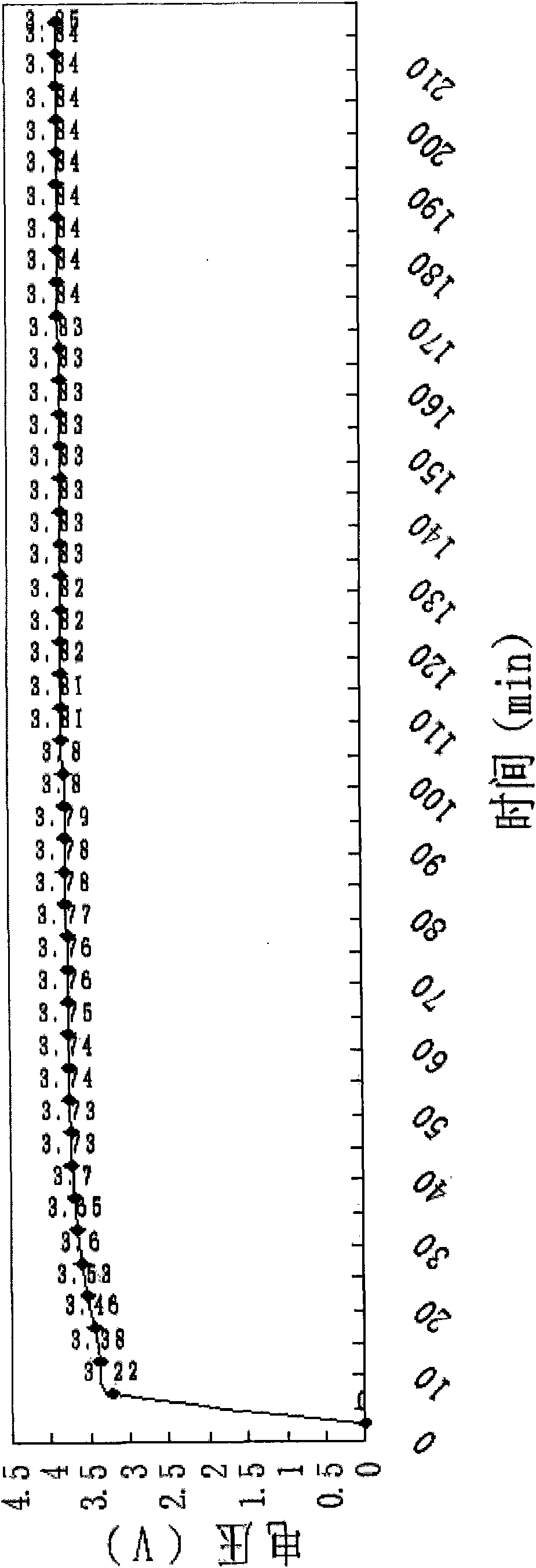 Pre-charging method of lithium ion battery with cobalt acid lithium as positive active material