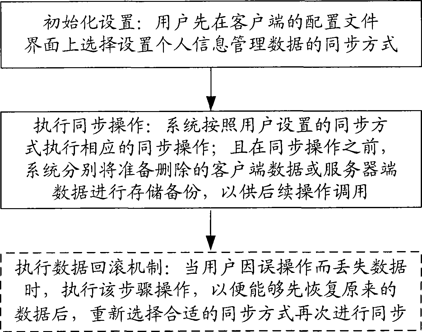 Method for maintaining PIM data consistency