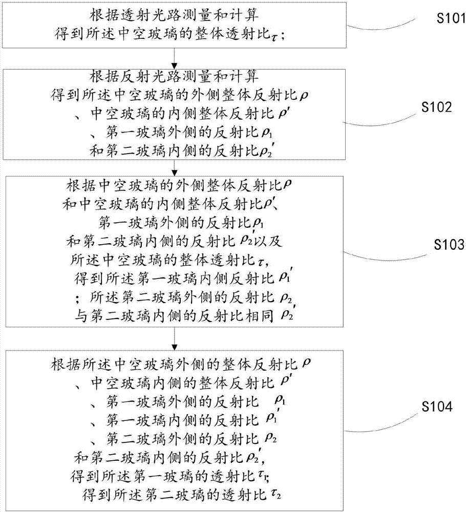 Device and method for measuring transmission ratio and reflection ratio of hollow glass