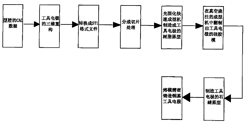 Method for producing electrical discharge copper matrix tool electrode for steel cavity mould