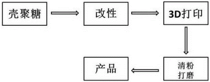 A click chemically modified chitosan material suitable for 3D printing and its preparation method