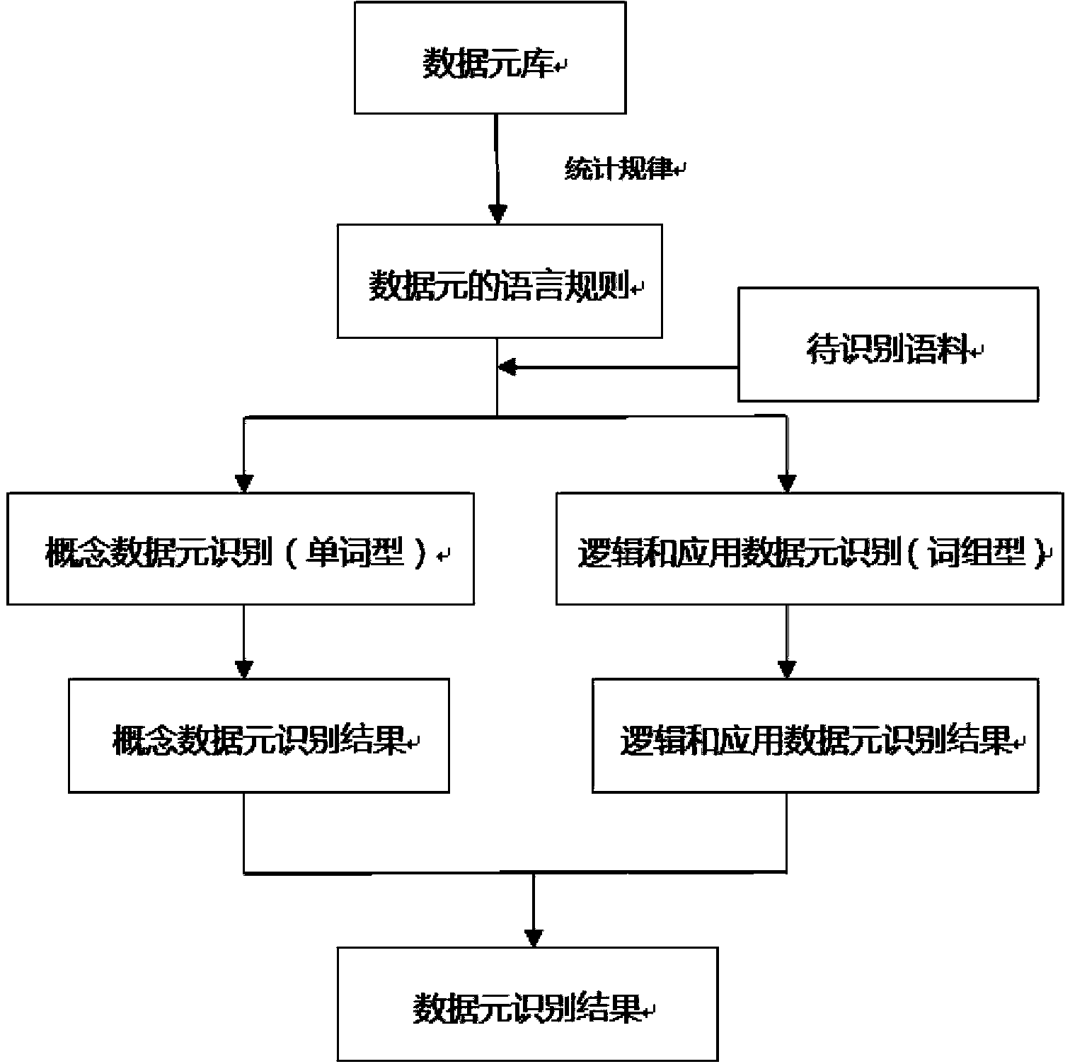 Method for identifying data elements on basis of logic and statistic technologies