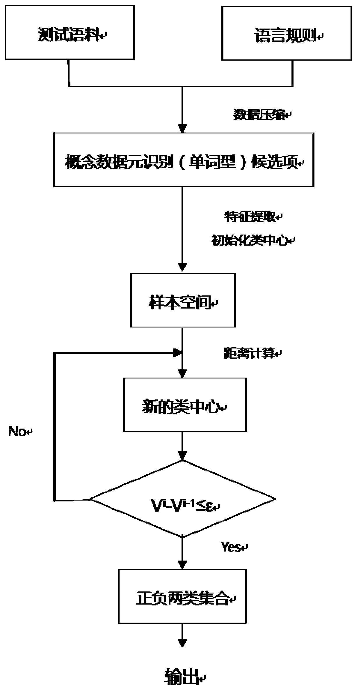 Method for identifying data elements on basis of logic and statistic technologies