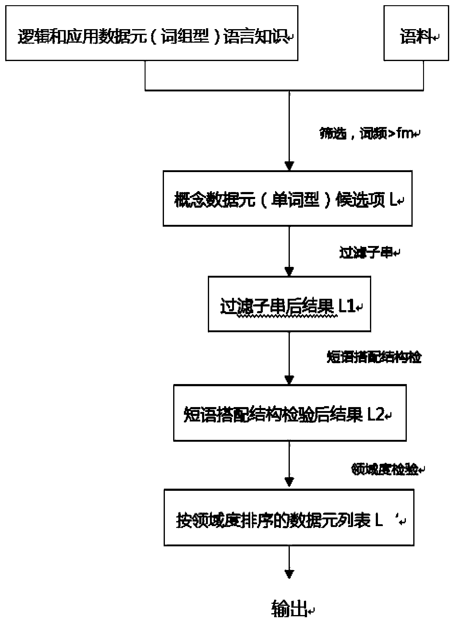 Method for identifying data elements on basis of logic and statistic technologies