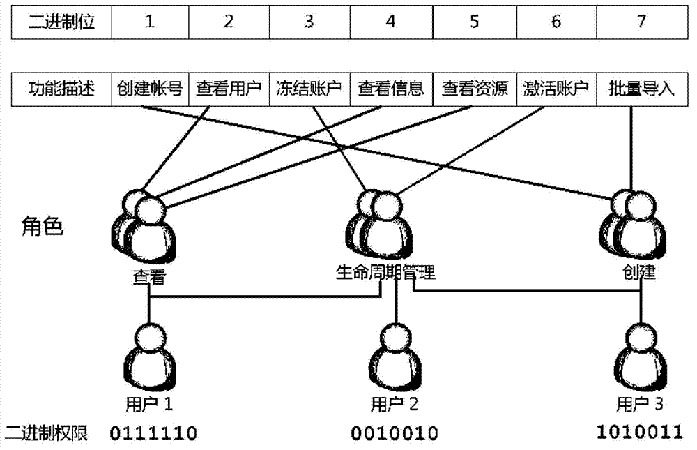 Binary serialization role permission management method based on cloud storage