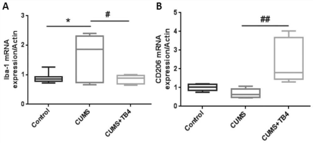 Application of thymosin or derivative thereof and medicine for treating depression