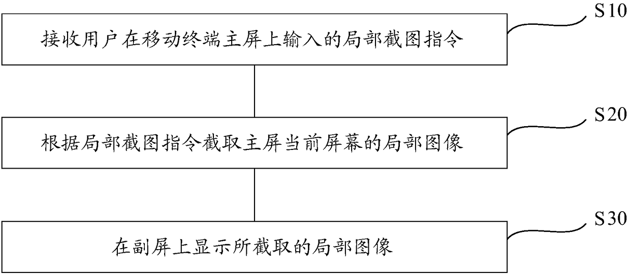 Screenshot displaying method, mobile terminal and storage medium