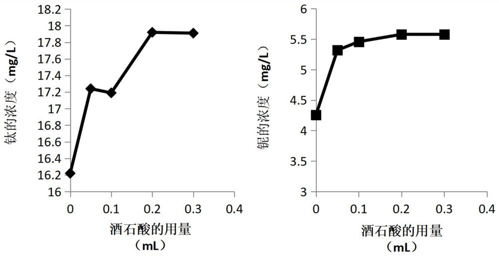 Method for analyzing niobium and titanium in radioactive organic phase