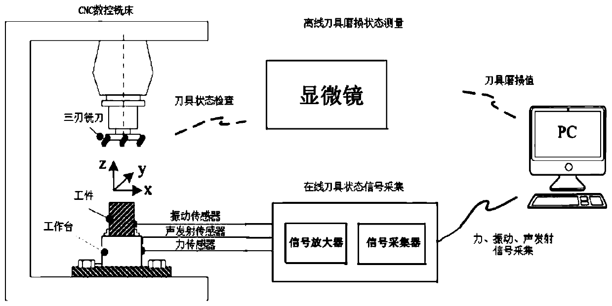 Cutter wear state recognition and prediction method based on hidden Markov model