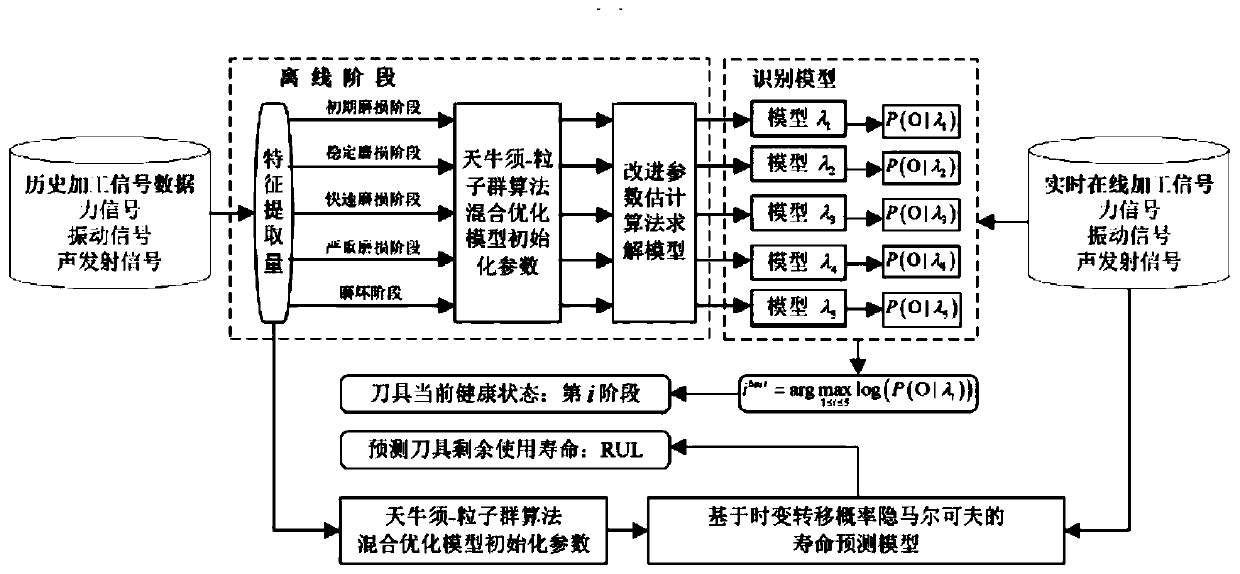 Cutter wear state recognition and prediction method based on hidden Markov model