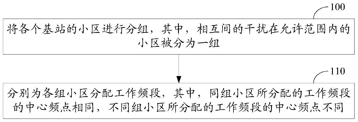 Inter-cell interference coordination method and device