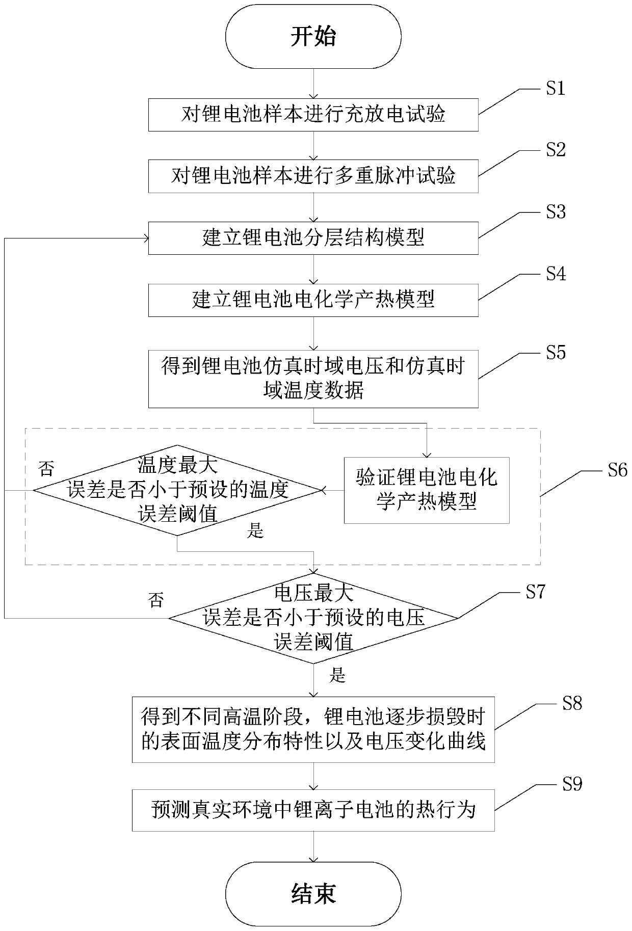 Thermal runaway simulation method based on overcharged lithium ion battery