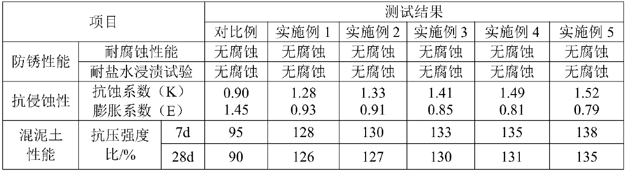 Corrosion inhibitor for reinforced concrete and preparation method thereof