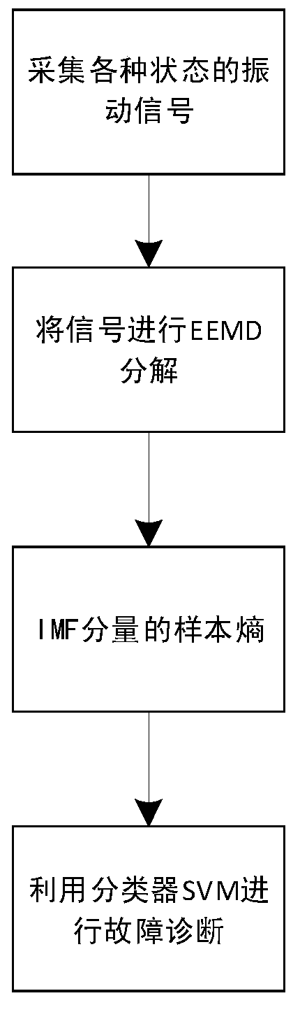 OLTC mechanical fault diagnosis method based on sample entropy and SVM