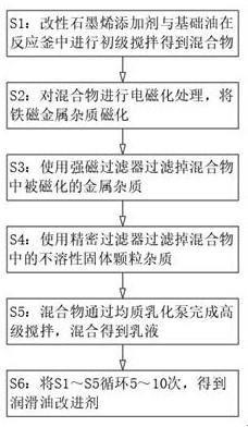 Preparation process of lubricating oil improver