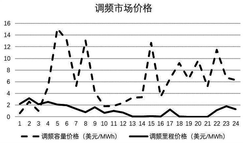 Hybrid energy storage system cluster response frequency modulation market method