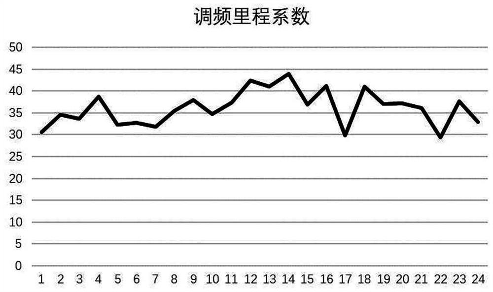 Hybrid energy storage system cluster response frequency modulation market method