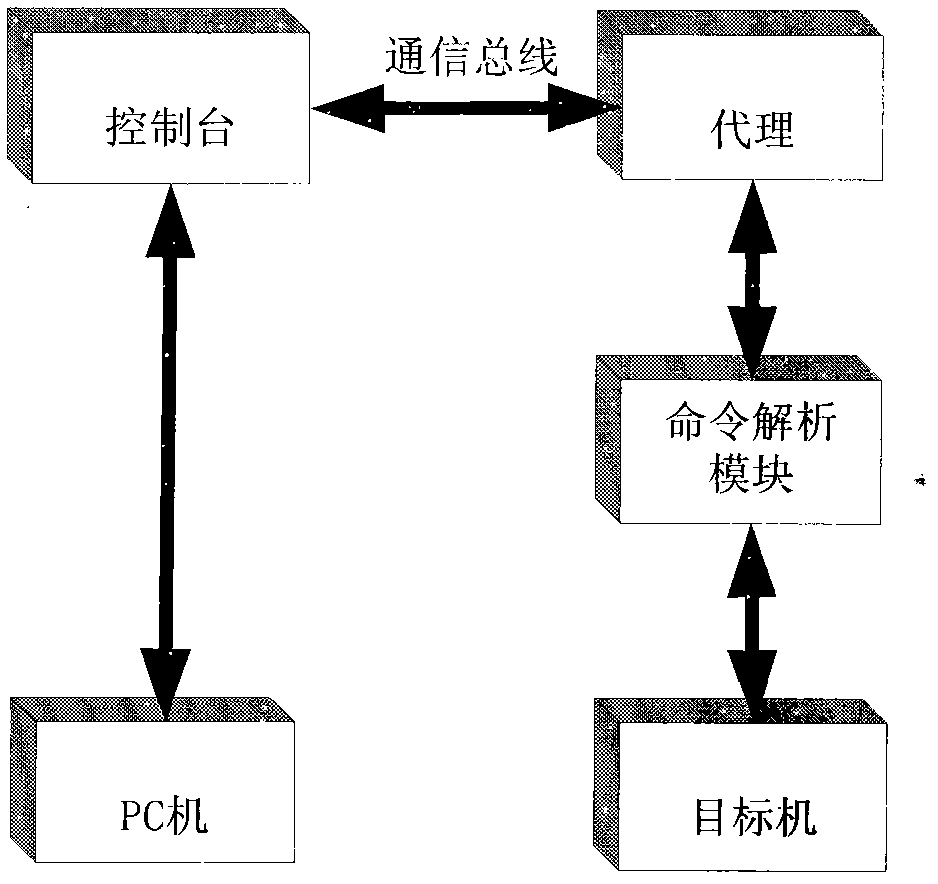 Bus protocol-independent communication method for scalable processor architecture version 8 (SPARC V8) monitoring software