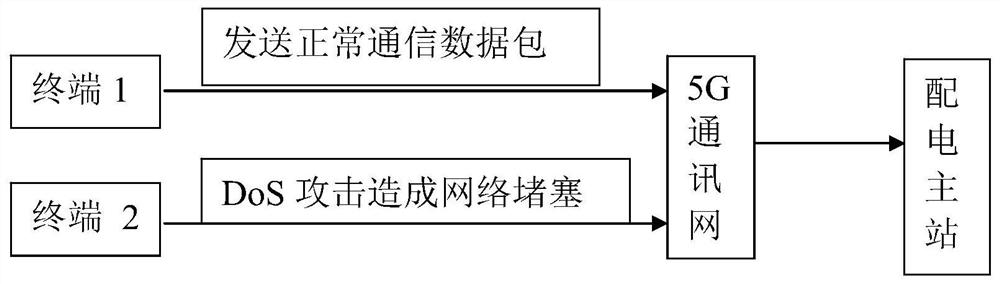 Isolation test method and isolation test system for 5G power grid slices