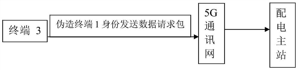 Isolation test method and isolation test system for 5G power grid slices