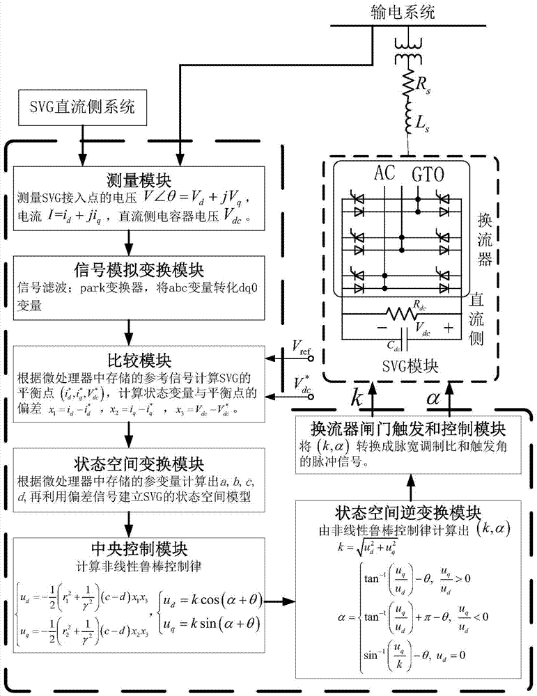 Novel nonlinear robust control system for SVG (Static Var Generator) and control method for control system