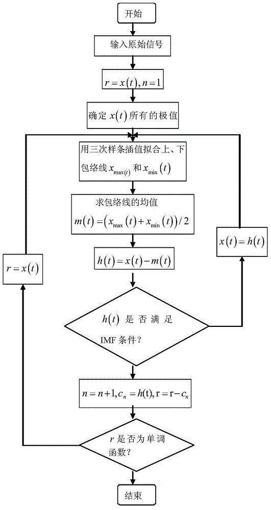 Distribution switch mechanical state diagnosis method based on vibration signal cluster