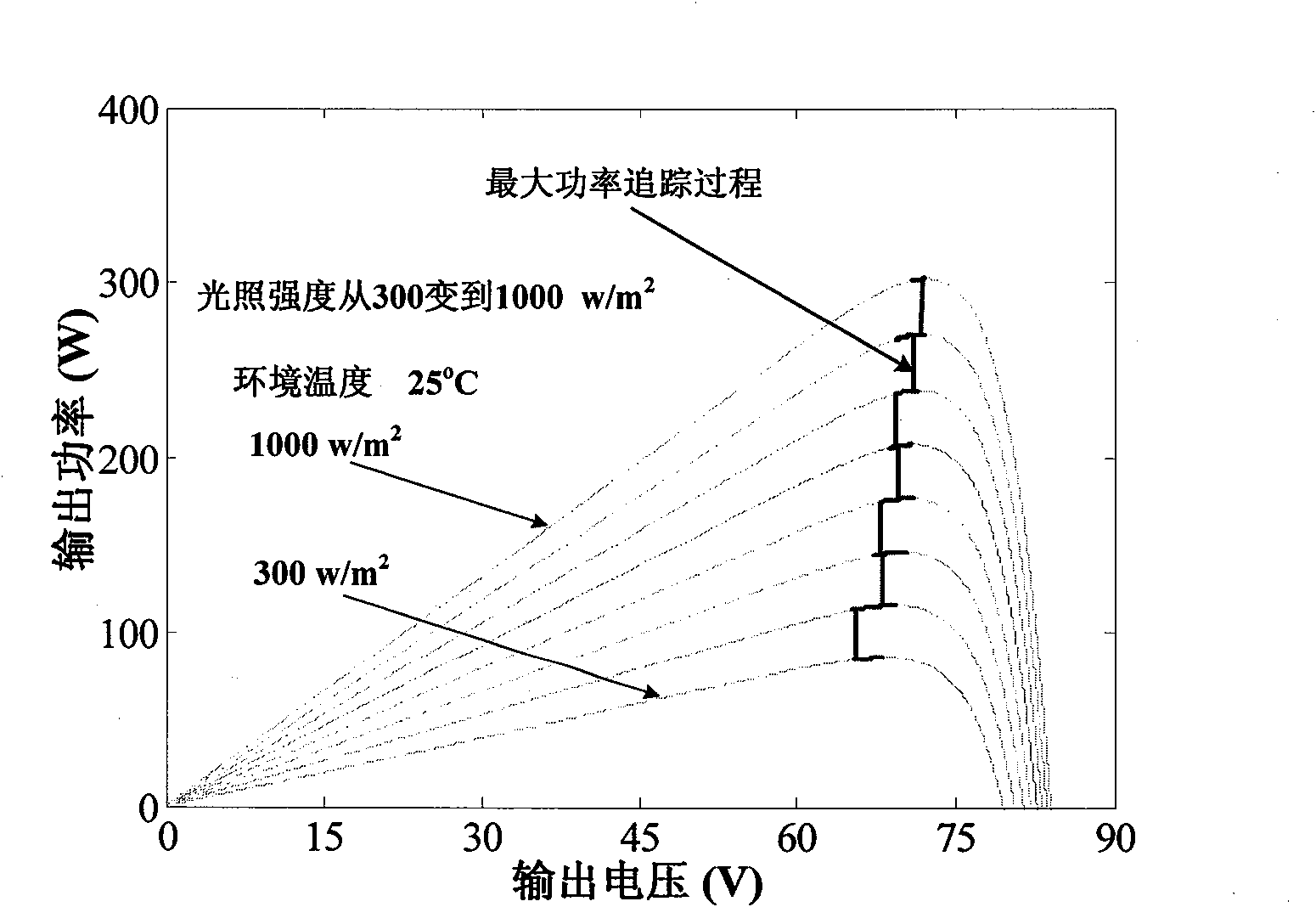 Direct current voltage regulation-based maximum power point tracking method for photovoltaic array with stable charging circuit