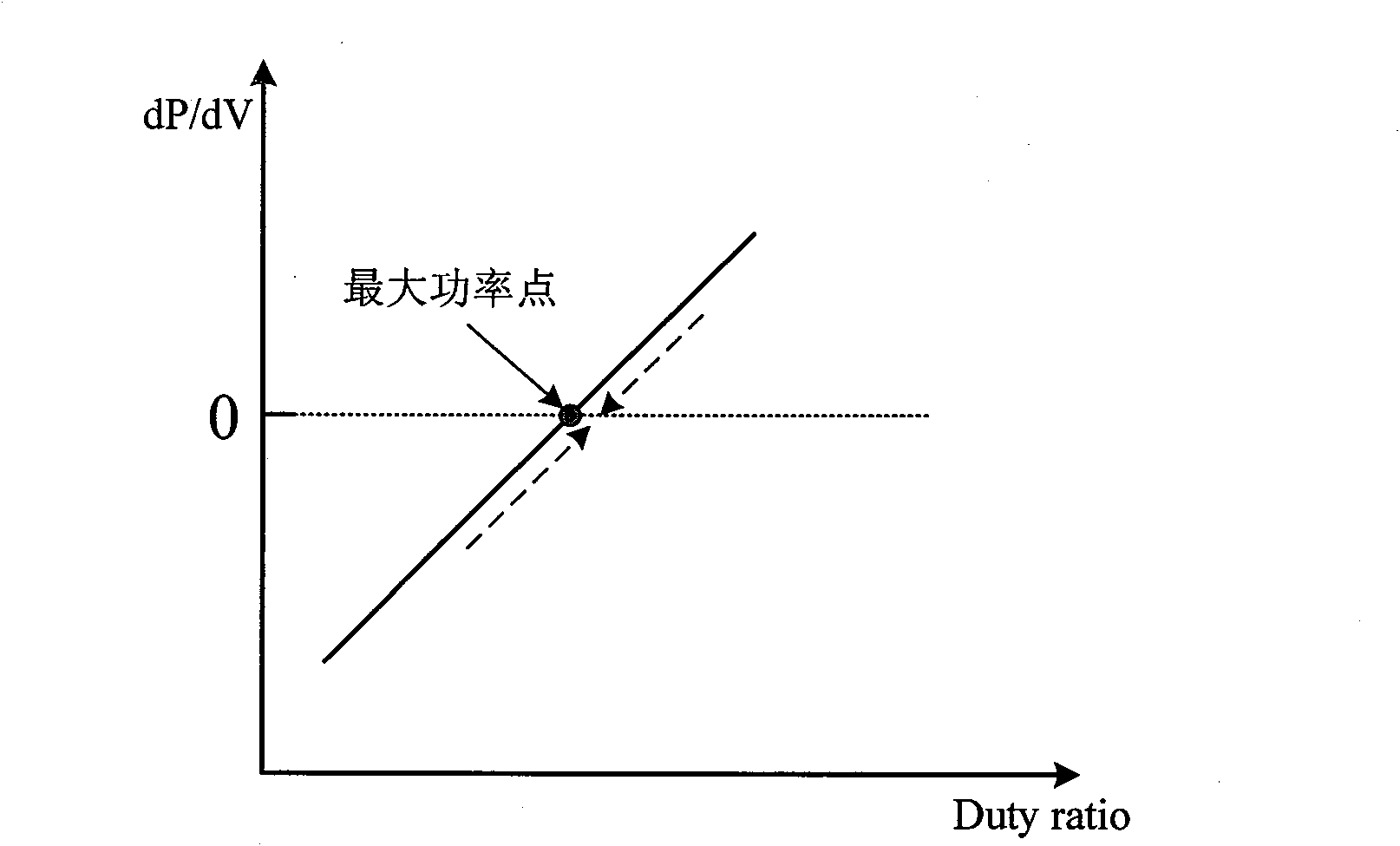 Direct current voltage regulation-based maximum power point tracking method for photovoltaic array with stable charging circuit