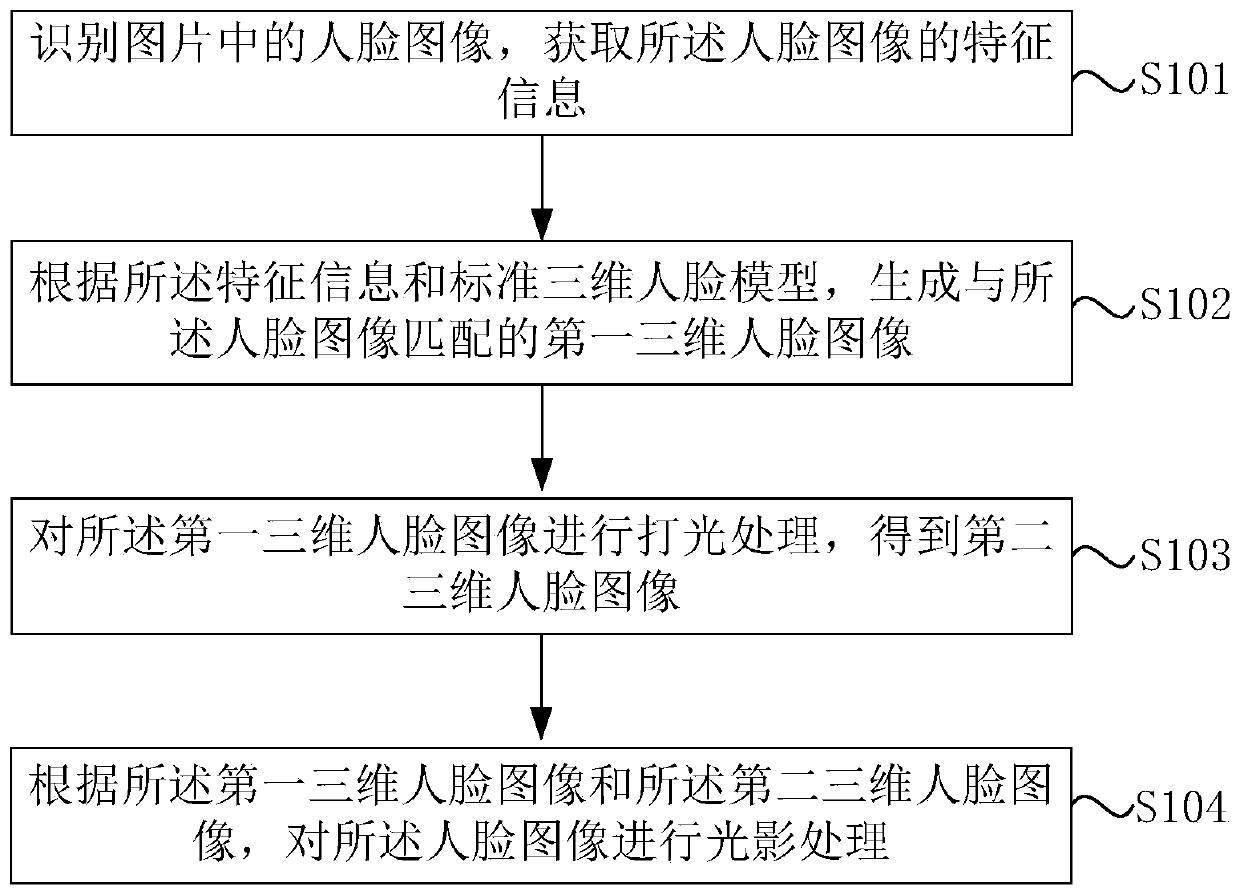 Image processing method, device and electronic equipment