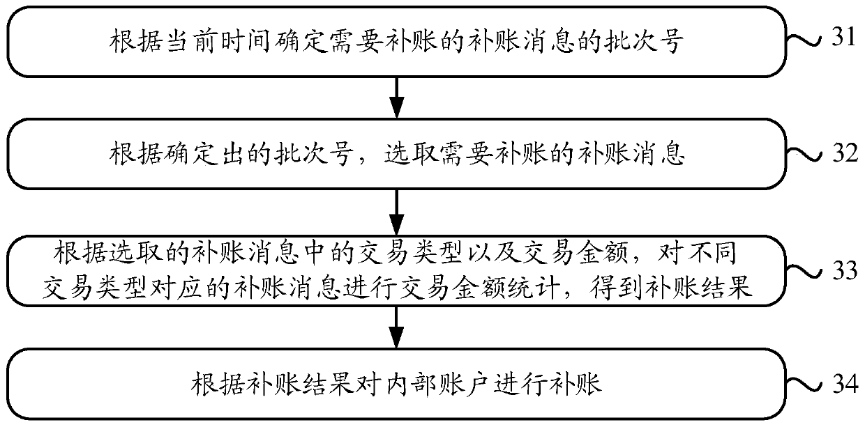 Shared account change information recording method and device, internal account replenishment method and system