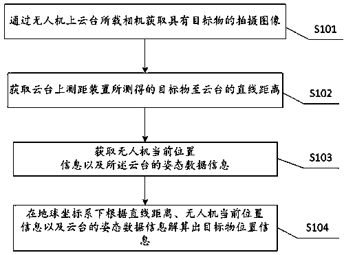 Remote range finding based target positioning method, device, and unmanned plane