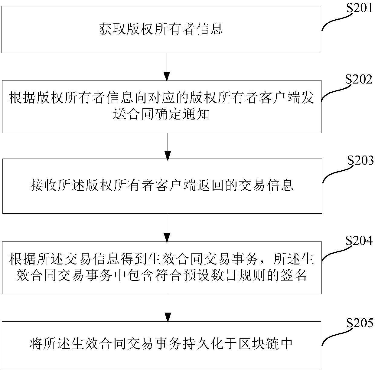 Copyright authorization management method and system