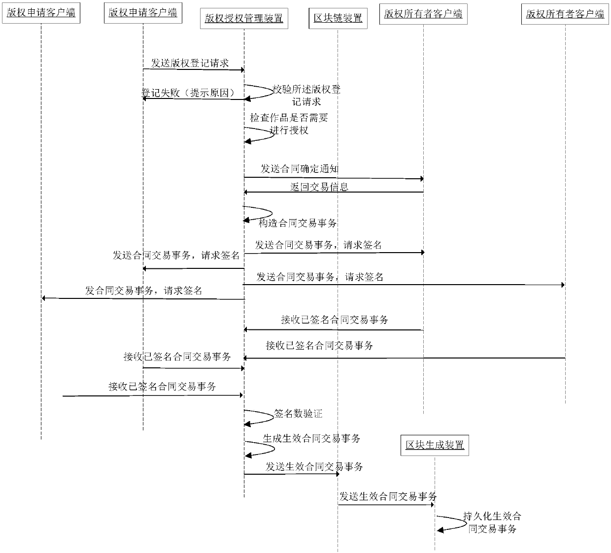 Copyright authorization management method and system