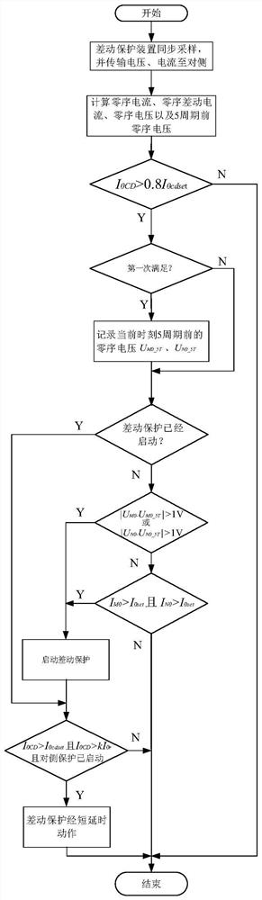 A differential protection method and device for transmission lines