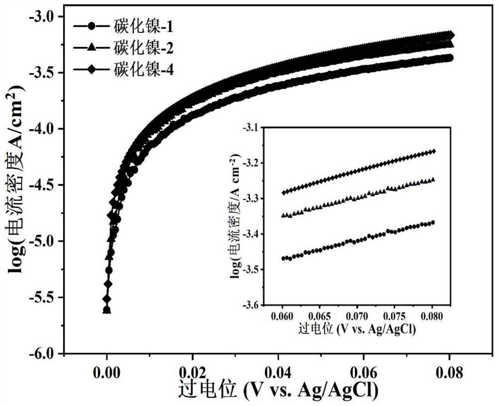 A kind of nickel carbide material, nickel carbide cathode capable of enhancing electricity production and its preparation method and application