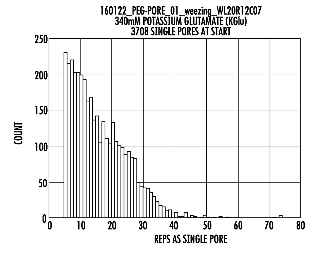 Long lifetime alpha-hemolysin nanopores