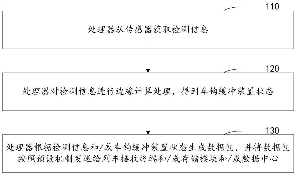 State monitoring method and system for a coupler buffer device