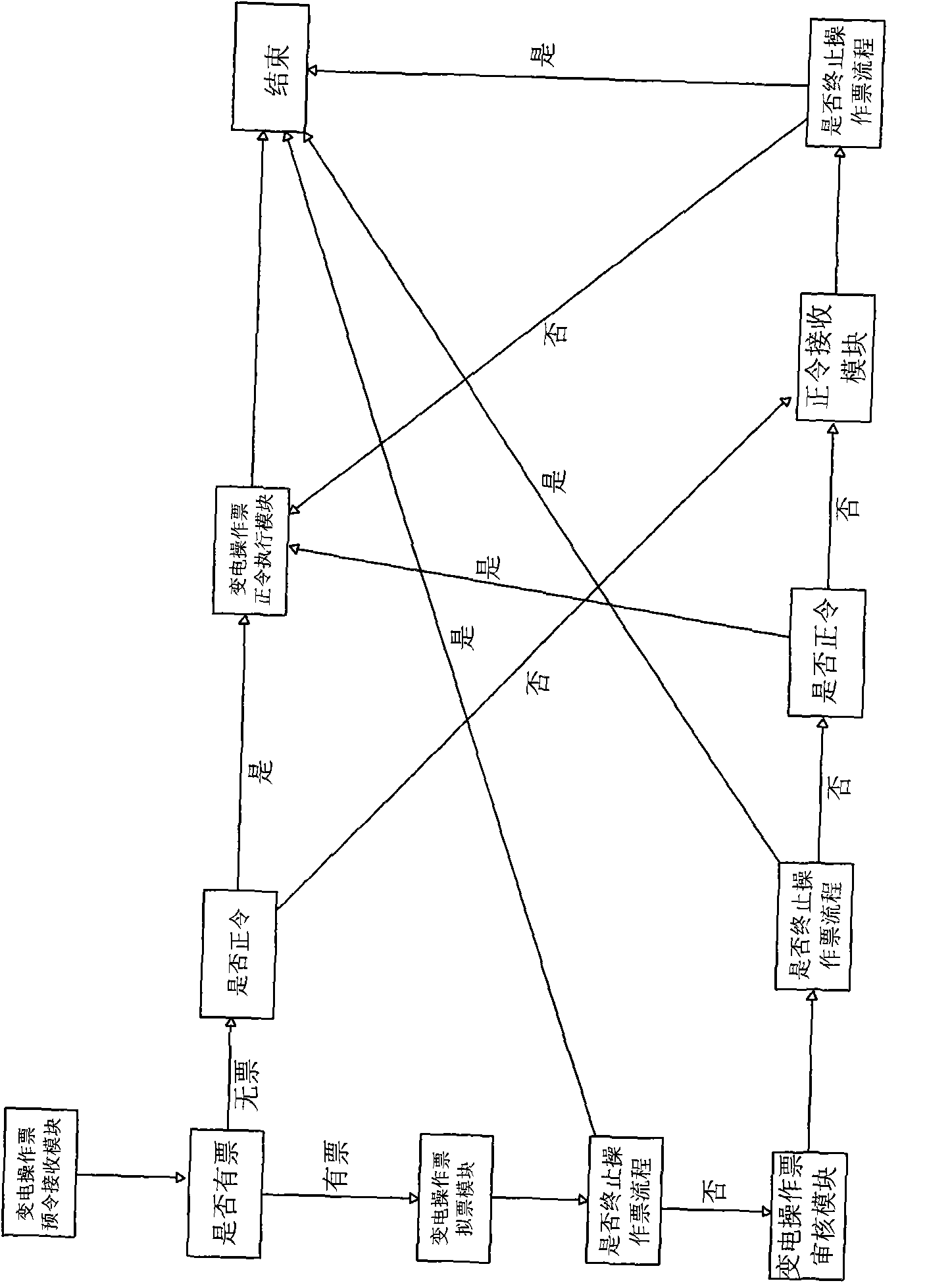 Intelligent figure error resistant operation ticket management system