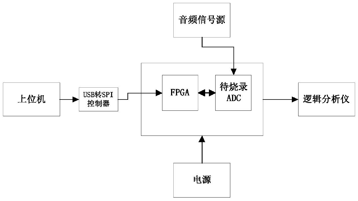 High-precision analog-to-digital converter fuse automatic burning system and method